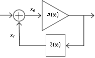 Ilustración 2.1: Diagrama de bloques de un circuito lineal con realimentación positiva