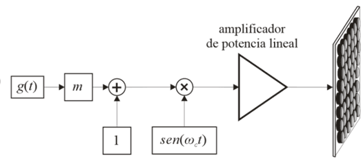 Ilustración 3.1 Etapa Modulador AM