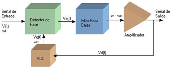 Ilustración 4.11 Detector de Fase con Bucles de enganche de fase (PLL)