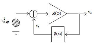 Ilustración 2.12 Modelo del oscilador como circuito realimentado que incluye ruido