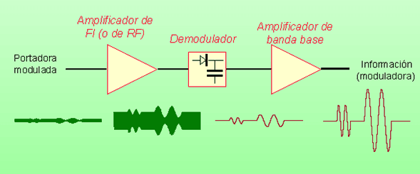 Ilustración 3.2:Etapas de la demodulación