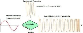 Ilustración 4.3 Modulador por frecuencia análogo