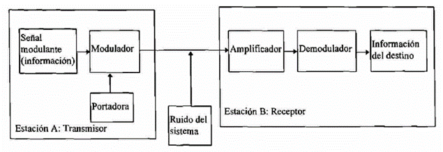 Ilustración 1.5 Modelo básico de telecomunicaciones