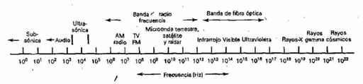 Ilustración 1.6 Espectro de frecuencias electromagnéticas