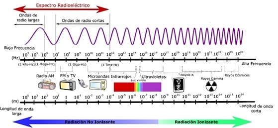 Ilustración 1.7 Espectro Ionizante y no Ionizante