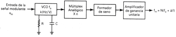 Ilustración 4.7 Modulador de FM directos de circuito integrado lineal